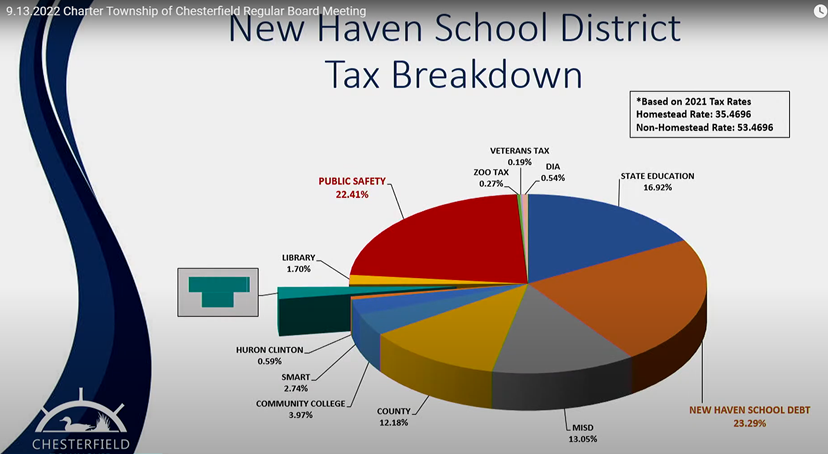 New Haven Community Schools Resident Tax Breakdown